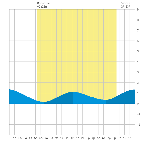 Patchogue tide chart for Wednesday, June 29, 2022