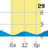 Patchogue tide chart for Wednesday, June 29, 2022