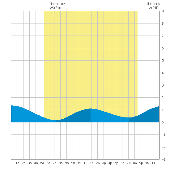 Patchogue tide chart for Thursday, June 30, 2022