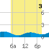 Patchogue tide chart for Friday, June 3, 2022