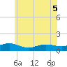 Patchogue tide chart for Sunday, June 5, 2022