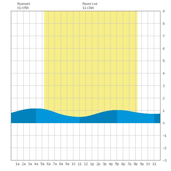 Patchogue tide chart for Monday, June 6, 2022
