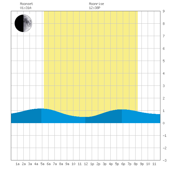 Patchogue tide chart for Tuesday, June 7, 2022