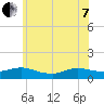 Patchogue tide chart for Tuesday, June 7, 2022