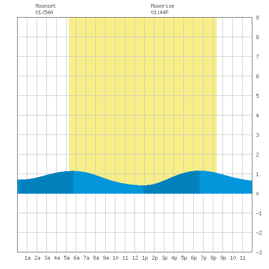 Patchogue tide chart for Wednesday, June 8, 2022