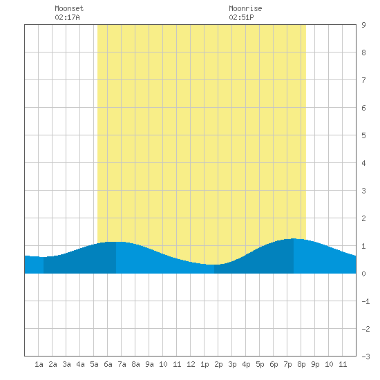 Patchogue tide chart for Thursday, June 9, 2022
