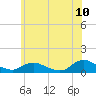 Patchogue tide chart for Sunday, July 10, 2022
