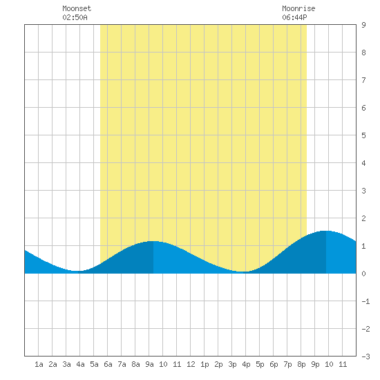Patchogue tide chart for Monday, July 11, 2022