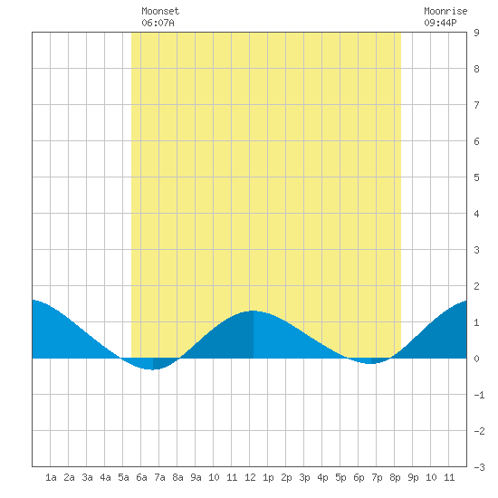 Patchogue tide chart for Thursday, July 14, 2022