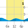 Patchogue tide chart for Friday, July 1, 2022