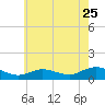 Patchogue tide chart for Monday, July 25, 2022