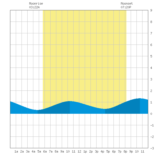 Patchogue tide chart for Tuesday, July 26, 2022