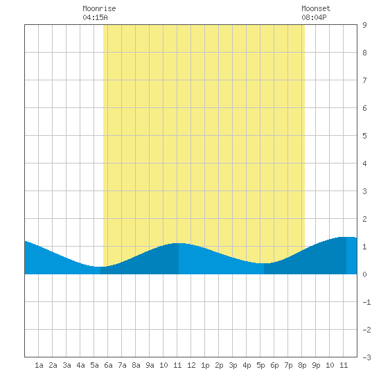 Patchogue tide chart for Wednesday, July 27, 2022