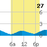 Patchogue tide chart for Wednesday, July 27, 2022