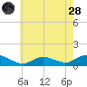 Patchogue tide chart for Thursday, July 28, 2022