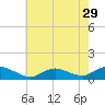 Patchogue tide chart for Friday, July 29, 2022