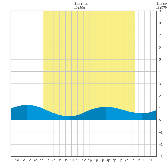 Patchogue tide chart for Monday, July 4, 2022