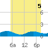 Patchogue tide chart for Tuesday, July 5, 2022