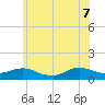 Patchogue tide chart for Thursday, July 7, 2022