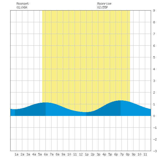 Patchogue tide chart for Friday, July 8, 2022