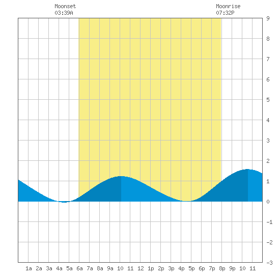 Patchogue tide chart for Wednesday, August 10, 2022