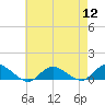 Patchogue tide chart for Friday, August 12, 2022