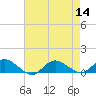 Patchogue tide chart for Sunday, August 14, 2022
