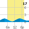Patchogue tide chart for Wednesday, August 17, 2022