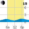 Patchogue tide chart for Friday, August 19, 2022
