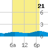 Patchogue tide chart for Sunday, August 21, 2022