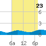Patchogue tide chart for Tuesday, August 23, 2022