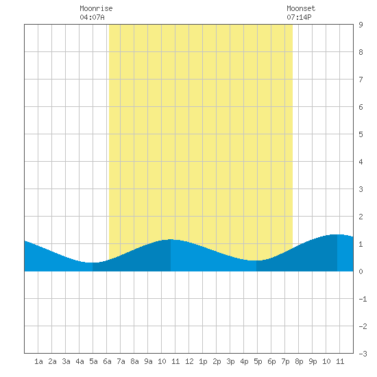 Patchogue tide chart for Thursday, August 25, 2022