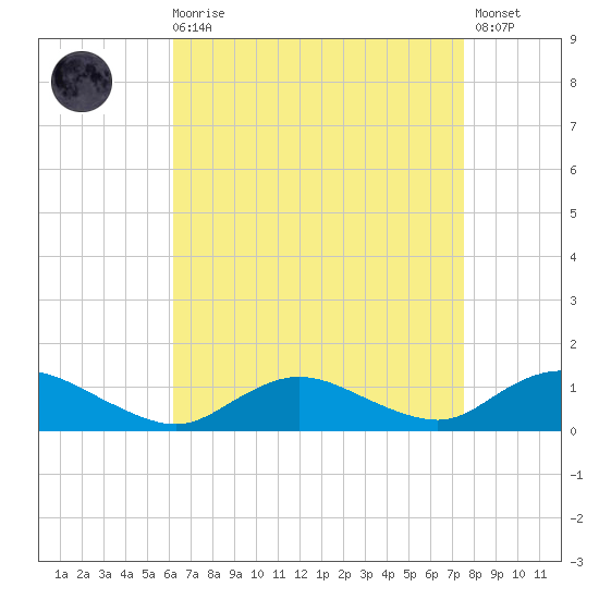 Patchogue tide chart for Saturday, August 27, 2022