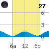 Patchogue tide chart for Saturday, August 27, 2022