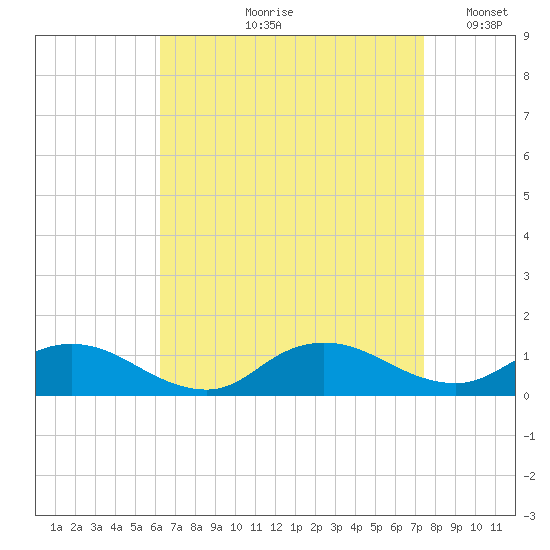 Patchogue tide chart for Wednesday, August 31, 2022