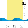 Patchogue tide chart for Wednesday, August 31, 2022