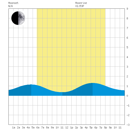 Patchogue tide chart for Friday, August 5, 2022