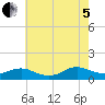 Patchogue tide chart for Friday, August 5, 2022