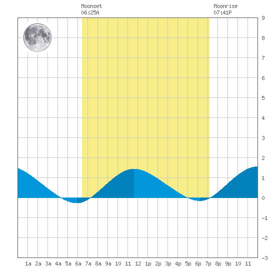 Patchogue tide chart for Saturday, September 10, 2022