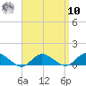Patchogue tide chart for Saturday, September 10, 2022