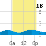 Patchogue tide chart for Friday, September 16, 2022