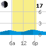 Patchogue tide chart for Saturday, September 17, 2022