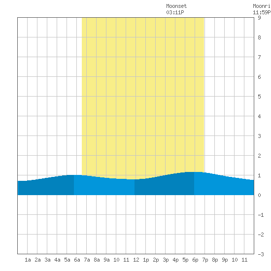 Patchogue tide chart for Sunday, September 18, 2022