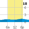 Patchogue tide chart for Sunday, September 18, 2022