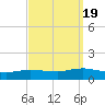 Patchogue tide chart for Monday, September 19, 2022