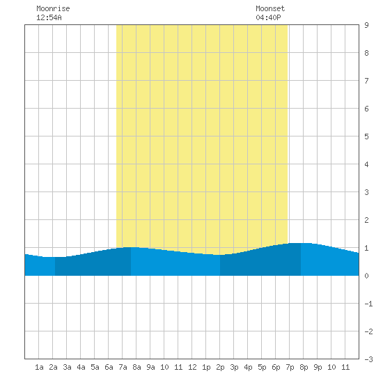 Patchogue tide chart for Tuesday, September 20, 2022