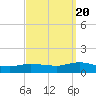 Patchogue tide chart for Tuesday, September 20, 2022