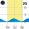 Patchogue tide chart for Sunday, September 25, 2022