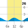 Patchogue tide chart for Monday, September 26, 2022