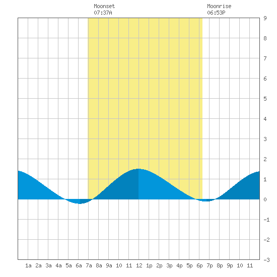 Patchogue tide chart for Monday, October 10, 2022